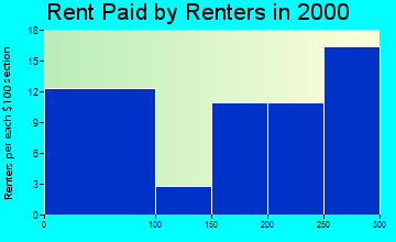 Davidson rent paid by renters graph