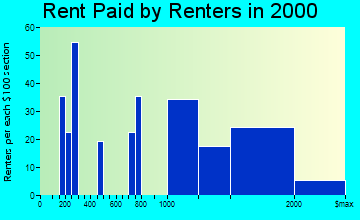 Clayton rent paid by renters graph