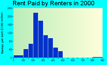Dewey rent paid by renters graph
