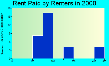 Dibble rent paid by renters graph