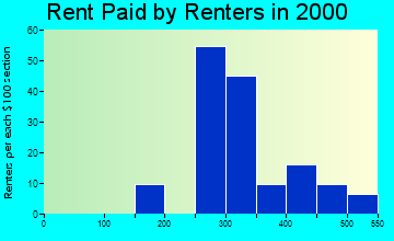 Dickson rent paid by renters graph