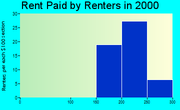 Dover rent paid by renters graph