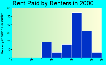 Drummond rent paid by renters graph