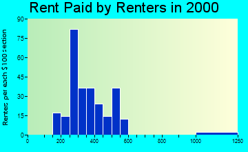 Elgin rent paid by renters graph