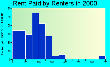 Fairfax rent paid by renters graph