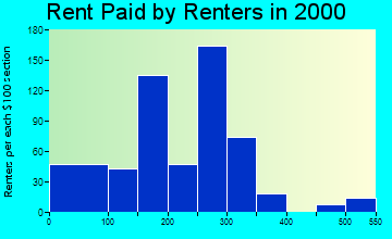 Fairview rent paid by renters graph