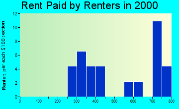 Forest Park rent paid by renters graph