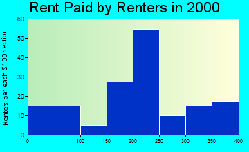 Fort Cobb rent paid by renters graph