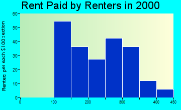Fort Towson rent paid by renters graph