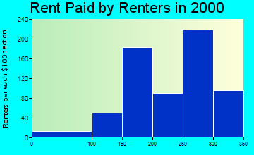 Frederick rent paid by renters graph