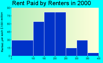 Geary rent paid by renters graph