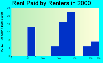 Goldsby rent paid by renters graph