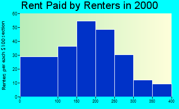Grandfield rent paid by renters graph