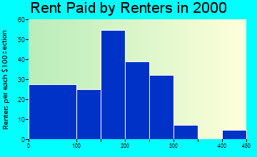 Granite rent paid by renters graph