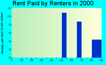 Hall Park rent paid by renters graph