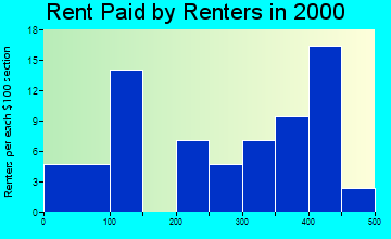 Hardesty rent paid by renters graph