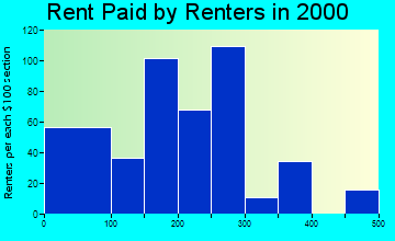 Hartshorne rent paid by renters graph
