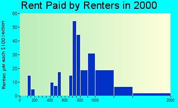 Colma rent paid by renters graph