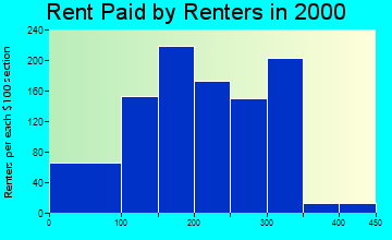 Holdenville rent paid by renters graph