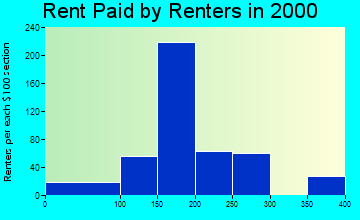 Hollis rent paid by renters graph
