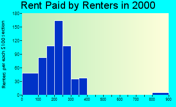 Hominy rent paid by renters graph