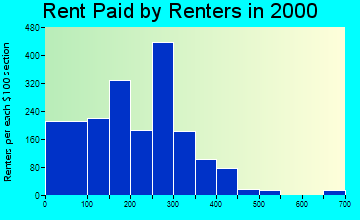 Hugo rent paid by renters graph