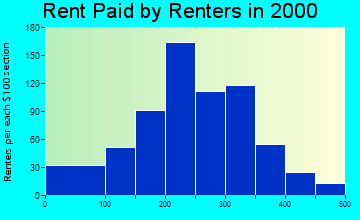 Jay rent paid by renters graph