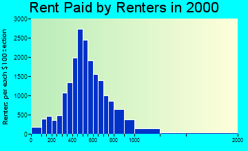 Compton rent paid by renters graph