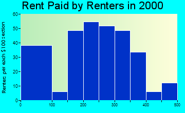 Langston rent paid by renters graph