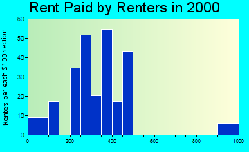 Longtown rent paid by renters graph