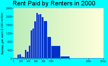 Corona rent paid by renters graph