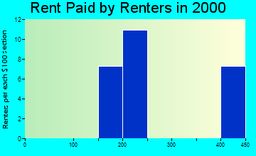 Marshall rent paid by renters graph