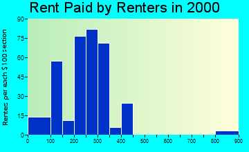 Minco rent paid by renters graph