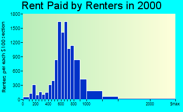 Covina rent paid by renters graph