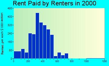 Pryor Creek rent paid by renters graph