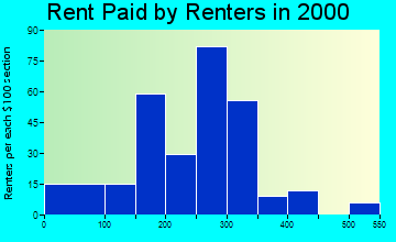 Quapaw rent paid by renters graph