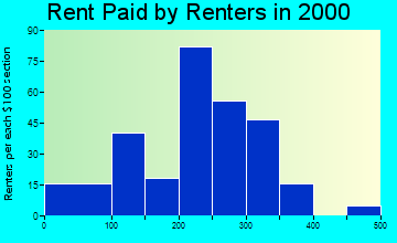 Rush Springs rent paid by renters graph