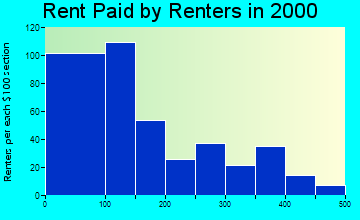 Gordo rent paid by renters graph