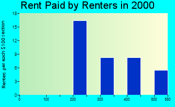 Silo rent paid by renters graph