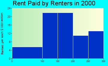 Soper rent paid by renters graph