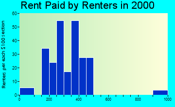 South Coffeyville rent paid by renters graph
