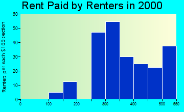 Sperry rent paid by renters graph