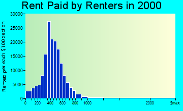 Tulsa rent paid by renters graph