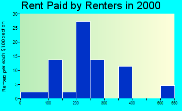 Tupelo rent paid by renters graph
