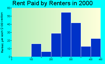 Velma rent paid by renters graph