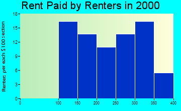 Wynona rent paid by renters graph