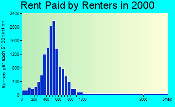 Albany rent paid by renters graph