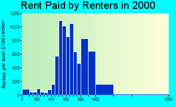 Aloha rent paid by renters graph