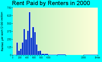 Astoria rent paid by renters graph