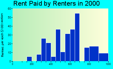 Bay City rent paid by renters graph